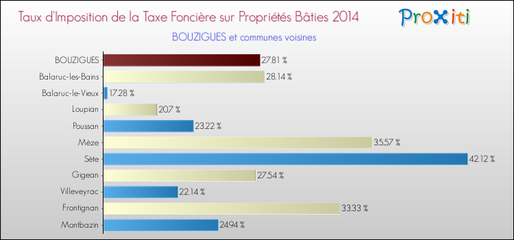 Taux d'imposition de la taxe foncière sur le bati 2014 pour BOUZIGUES et les communes proches Comparaison des taux d'imposition de la taxe foncière sur le bati 2014 pour BOUZIGUES et les communes voisines