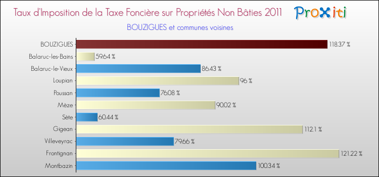 Taux d'imposition de la taxe foncière sur les immeubles et terrains non batis 2011 pour BOUZIGUES et les communes proches Comparaison des taux d'imposition de la taxe foncière sur les immeubles et terrains non batis 2011 pour BOUZIGUES et les communes voisines