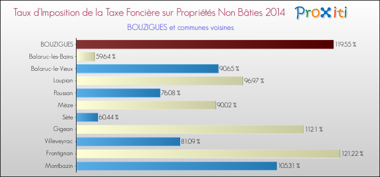 Taux d'imposition de la taxe foncière sur les immeubles et terrains non batis 2014 pour BOUZIGUES et les communes proches Comparaison des taux d'imposition de la taxe foncière sur les immeubles et terrains non batis 2014 pour BOUZIGUES et les communes voisines