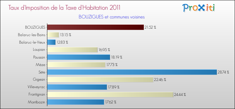 Taux d'imposition de la taxe d'habitation 2011 pour BOUZIGUES et les communes proches Comparaison des taux d'imposition de la taxe d'habitation 2011 pour BOUZIGUES et les communes voisines