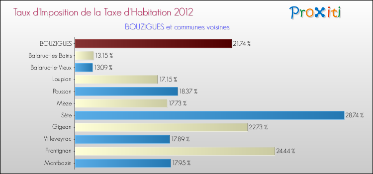 Taux d'imposition de la taxe d'habitation 2012 pour BOUZIGUES et les communes proches Comparaison des taux d'imposition de la taxe d'habitation 2012 pour BOUZIGUES et les communes voisines