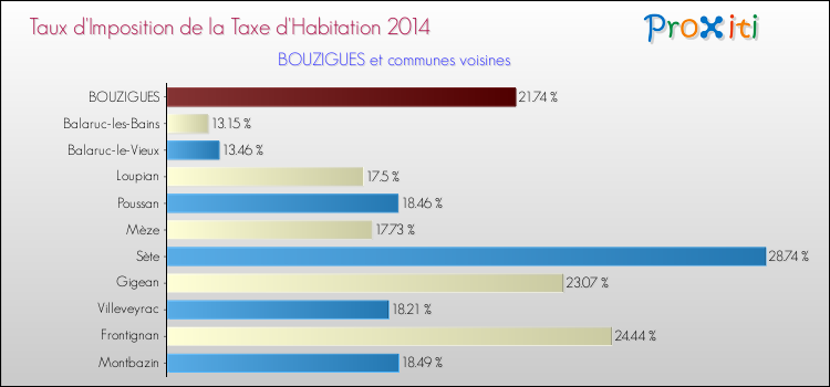 Taux d'imposition de la taxe d'habitation 2014 pour BOUZIGUES et les communes proches Comparaison des taux d'imposition de la taxe d'habitation 2014 pour BOUZIGUES et les communes voisines