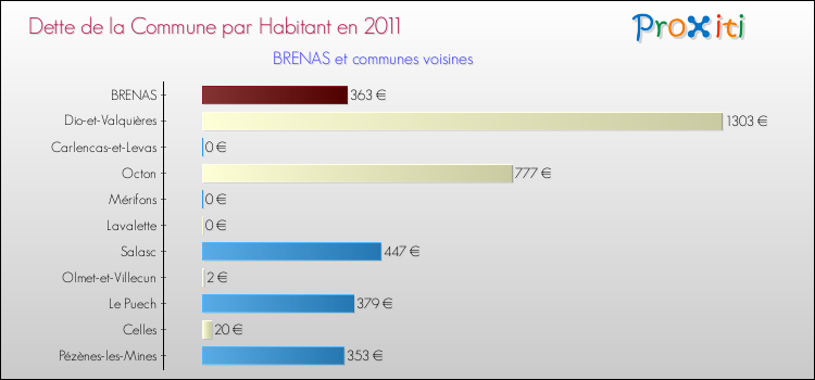 Dette par habitant de la commune en 2011 pour BRENAS et les communes proches Comparaison de la dette par habitant de la commune en 2011 pour BRENAS et les communes voisines