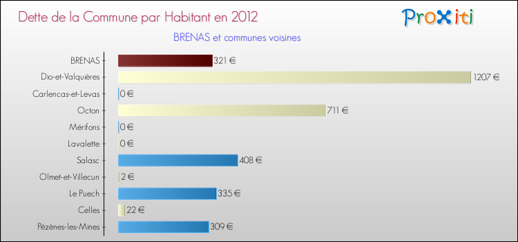 Dette par habitant de la commune en 2012 pour BRENAS et les communes proches Comparaison de la dette par habitant de la commune en 2012 pour BRENAS et les communes voisines