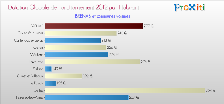 Montant des dotations globales de fonctionnement DGF par Habitant pour BRENAS et les communes proches Comparaison des des dotations globales de fonctionnement DGF par habitant pour BRENAS et les communes voisines