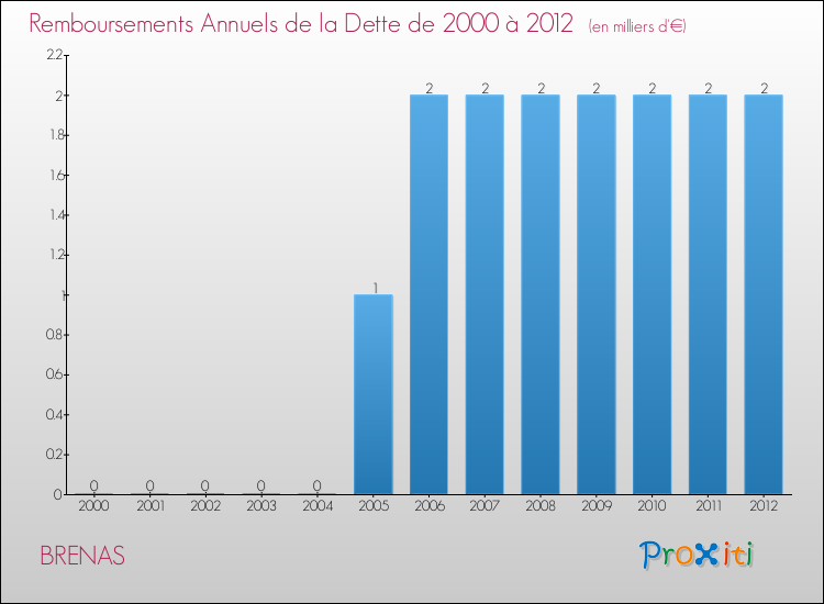 Evolution de l'annuité de la dette pour la commune de BRENAS de 2000 à 2012 Annuités de la dette pour BRENAS de 2000 à 2012