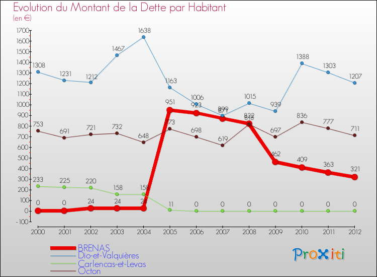 Evolution de la dette par habitant pour la commune de BRENAS et les communes proches de 2000 à 2012 Comparaison de la dette par habitant pour BRENAS et les communes voisines de 2000 à 2012