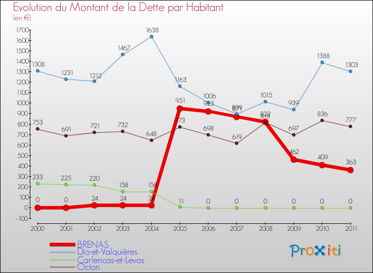Evolution de la dette par habitant pour la commune de BRENAS et les communes proches Comparaison de la dette par habitant pour BRENAS et les communes voisines