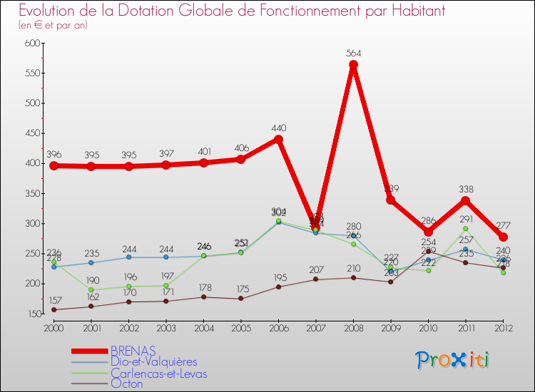 Evolution et montant de la dotation globale de fonctionnement par Habitant pour BRENAS et les communes proches Comparaison des dotations globales de fonctionnement par habitant pour BRENAS et les communes voisines