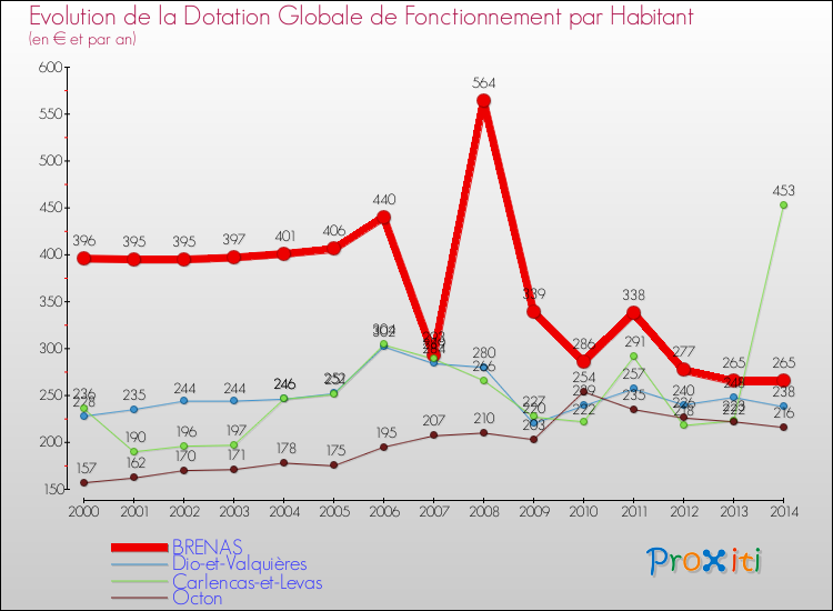 Evolution et montant de la dotation globale de fonctionnement par Habitant pour BRENAS et les communes proches de 2000 à 2014. Comparaison des dotations globales de fonctionnement par habitant pour BRENAS et les communes voisines de 2000 à 2014.