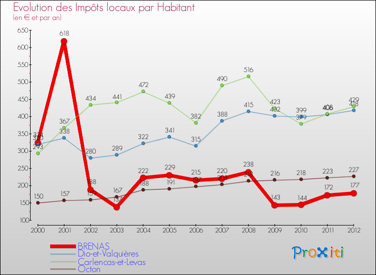 Evolution et montant des impôts locaux par Habitant pour BRENAS et les communes proches Comparaison des impôts locaux par habitant pour BRENAS et les communes voisines