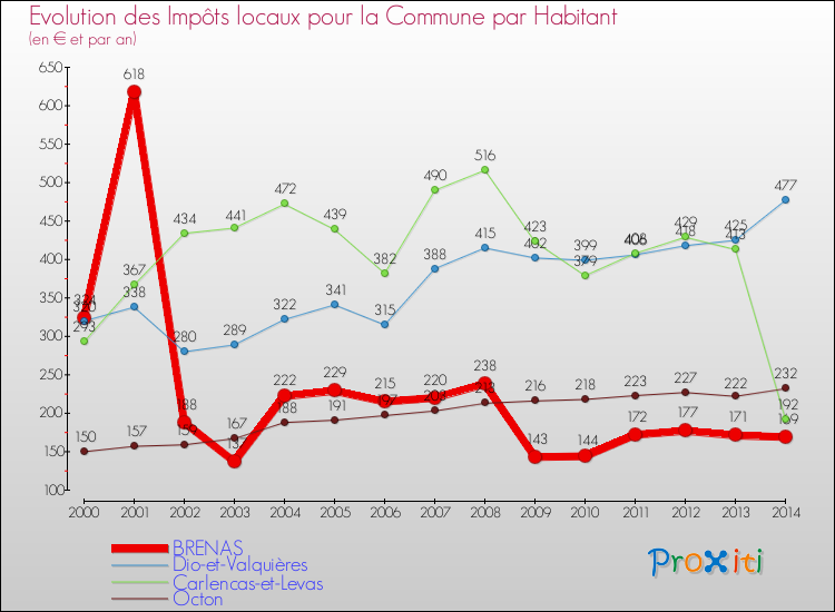Evolution et montant des impôts locaux par Habitant pour BRENAS et les communes proches de 2000 à 2014 Comparaison des impôts locaux par habitant pour BRENAS et les communes voisines de 2000 à 2014
