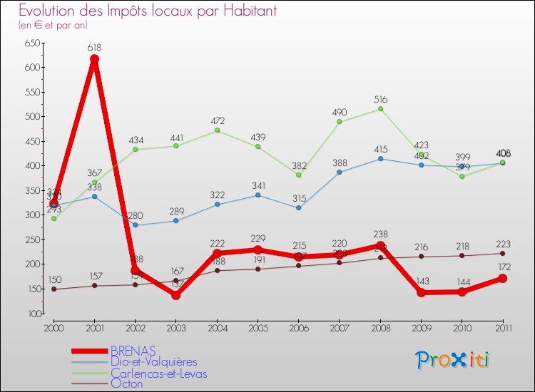 Evolution et montant des impôts locaux par Habitant pour BRENAS et les communes proches Comparaison des impôts locaux par habitant pour BRENAS et les communes voisines