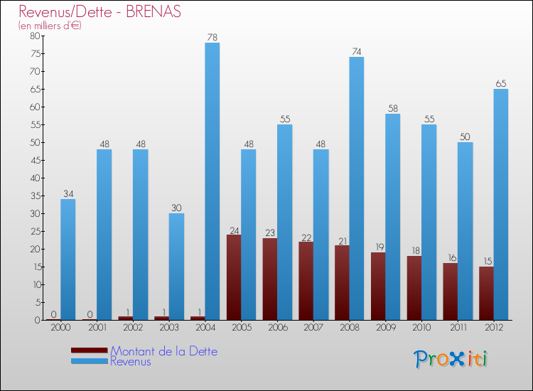 Evolution comparée de la dette et des revenus pour la commune de BRENAS de 2000 à 2012 Comparaison de la dette et des revenus pour BRENAS de 2000 à 2012