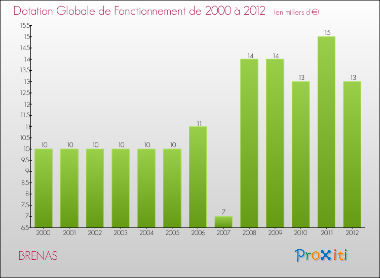 Evolution du montant de la Dotation Globale de Fonctionnement pour la commune de BRENAS de 2000 à 2012 Evolution du montant de la Dotation Globale de Fonctionnement pour BRENAS de 2000 à 2012