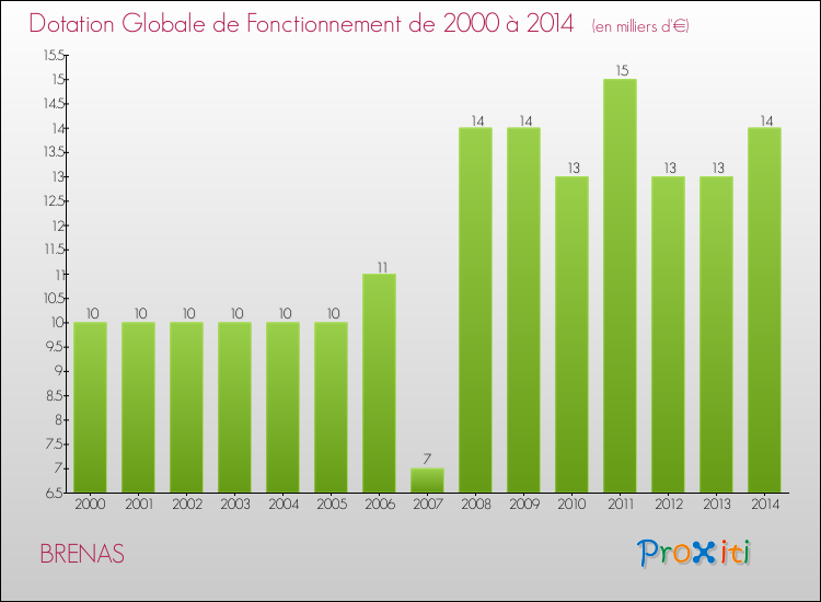 Evolution du montant de la Dotation Globale de Fonctionnement pour la commune de BRENAS de 2000 à 2014 Evolution du montant de la Dotation Globale de Fonctionnement pour BRENAS de 2000 à 2014