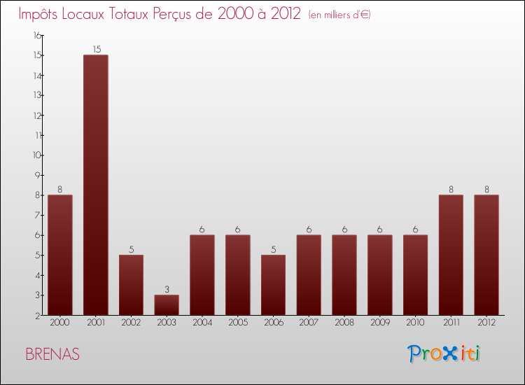 Evolution des Impôts Locaux pour la commune de BRENAS de 2000 à 2012 Evolution des Impôts Locaux pour BRENAS de 2000 à 2012