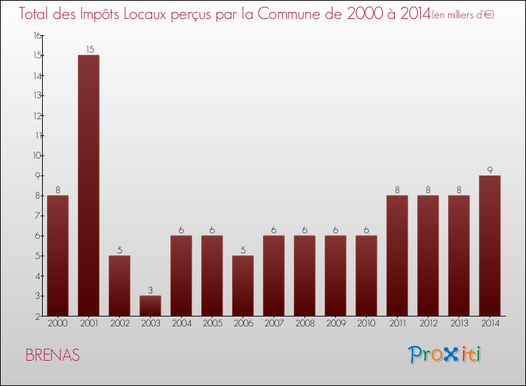 Evolution des Impôts Locaux pour la commune de BRENAS de 2000 à 2014 Evolution des Impôts Locaux pour BRENAS de 2000 à 2014