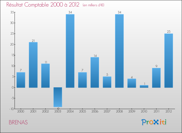 Evolution du résultat comptable pour la commune de BRENAS de 2000 à 2012 Evolution du résultat comptable pour BRENAS de 2000 à 2012