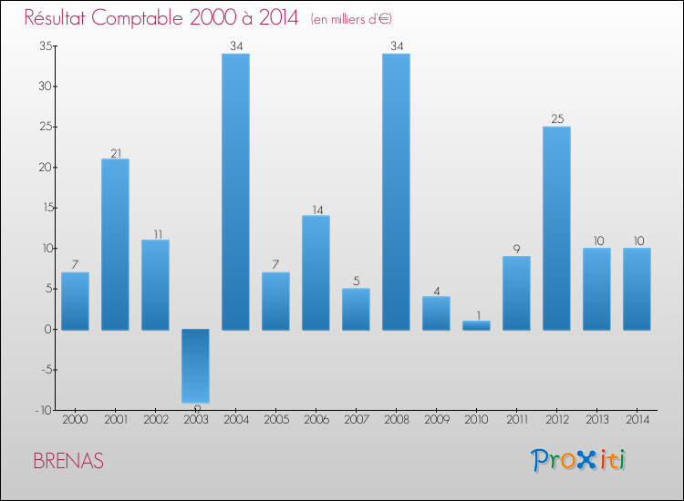 Evolution du résultat comptable pour la commune de BRENAS de 2000 à 2014 Evolution du résultat comptable pour BRENAS de 2000 à 2014
