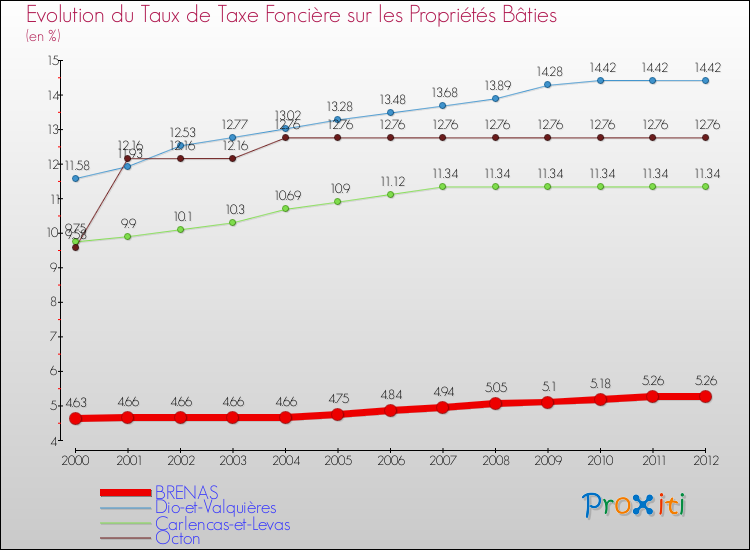 Evolution du taux de la taxe foncière sur le bati pour BRENAS et les communes proches de 2000 à 2012 Comparaison des taux de taxe foncière sur le bati pour BRENAS et les communes voisines de 2000 à 2012