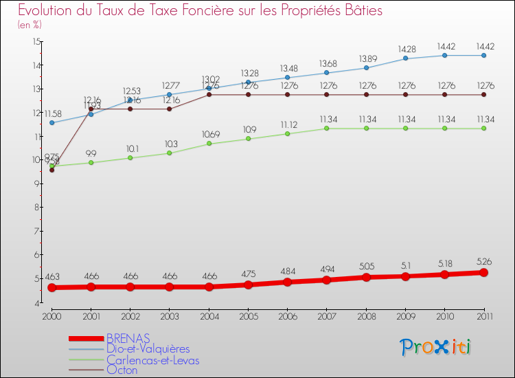 Evolution du taux de la taxe foncière sur le bati pour BRENAS et les communes proches Comparaison des taux de taxe foncière sur le bati pour BRENAS et les communes voisines