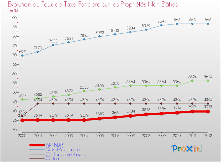 Evolution du taux de la taxe foncière sur les immeubles et terrains non batis pour BRENAS et les communes proches de 2000 à 2012 Comparaison des taux de la taxe foncière sur les immeubles et terrains non batis pour BRENAS et les communes voisines de 2000 à 2012