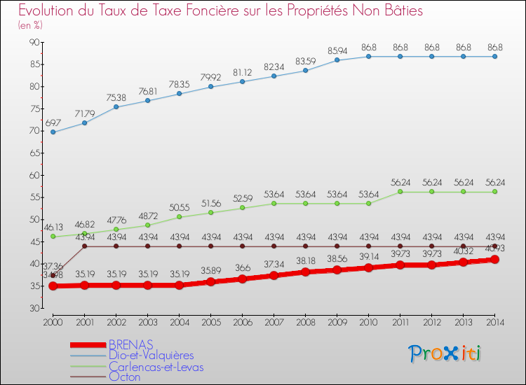 Evolution du taux de la taxe foncière sur les immeubles et terrains non batis pour BRENAS et les communes proches de 2000 à 2014 Comparaison des taux de la taxe foncière sur les immeubles et terrains non batis pour BRENAS et les communes voisines de 2000 à 2014