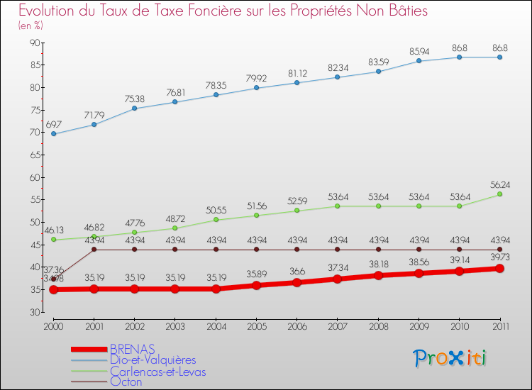Evolution du taux de la taxe foncière sur les immeubles et terrains non batis pour BRENAS et les communes proches Comparaison des taux de la taxe foncière sur les immeubles et terrains non batis pour BRENAS et les communes voisines