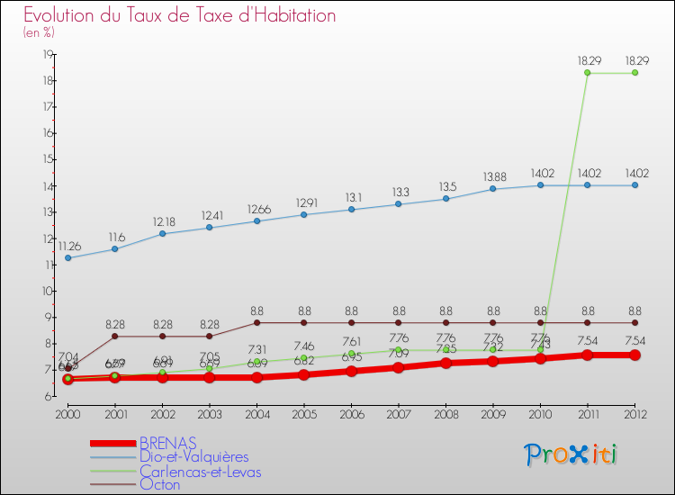 Evolution du taux de la taxe d'habitation pour BRENAS et les communes proches Comparaison des taux de la taxe d'habitation pour BRENAS et les communes voisines