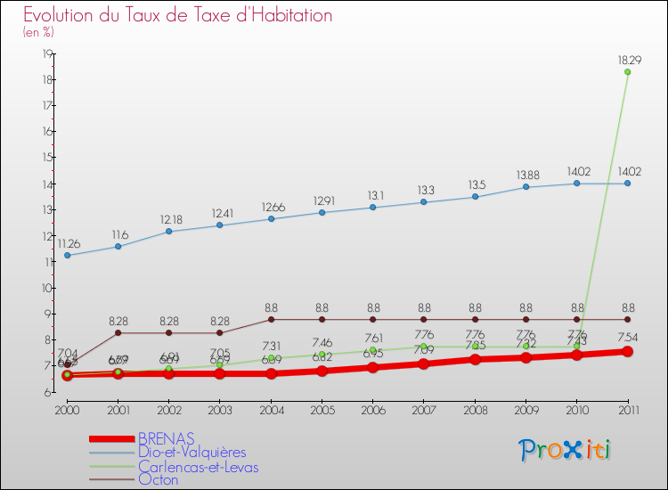 Evolution du taux de la taxe d'habitation pour BRENAS et les communes proches Comparaison des taux de la taxe d'habitation pour BRENAS et les communes voisines