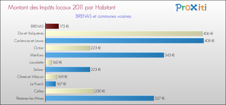 Montant des impôts locaux par Habitant pour BRENAS et les communes proches Comparaison des impôts locaux par habitant pour BRENAS et les communes voisines