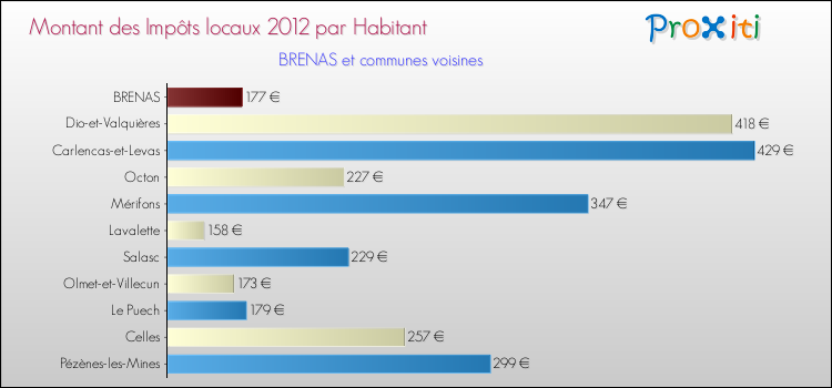 Montant des impôts locaux par Habitant pour BRENAS et les communes proches Comparaison des impôts locaux par habitant pour BRENAS et les communes voisines