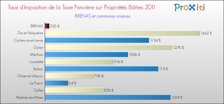 Taux d'imposition de la taxe foncière sur le bati 2011 pour BRENAS et les communes proches Comparaison des taux d'imposition de la taxe foncière sur le bati 2011 pour BRENAS et les communes voisines