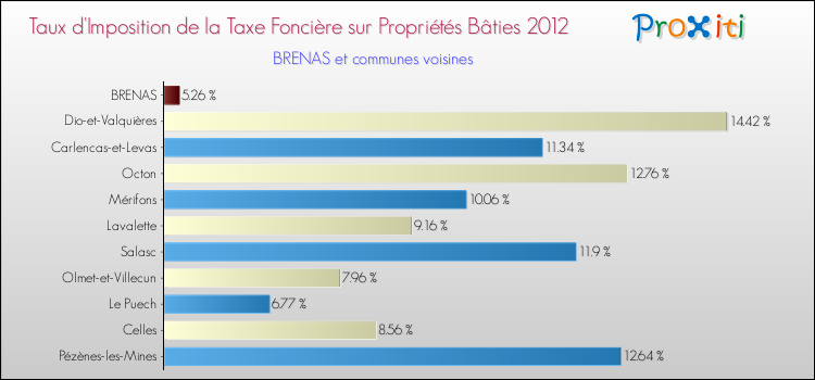 Taux d'imposition de la taxe foncière sur le bati 2012 pour BRENAS et les communes proches Comparaison des taux d'imposition de la taxe foncière sur le bati 2012 pour BRENAS et les communes voisines