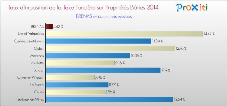 Taux d'imposition de la taxe foncière sur le bati 2014 pour BRENAS et les communes proches Comparaison des taux d'imposition de la taxe foncière sur le bati 2014 pour BRENAS et les communes voisines