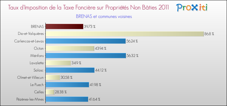 Taux d'imposition de la taxe foncière sur les immeubles et terrains non batis 2011 pour BRENAS et les communes proches Comparaison des taux d'imposition de la taxe foncière sur les immeubles et terrains non batis 2011 pour BRENAS et les communes voisines