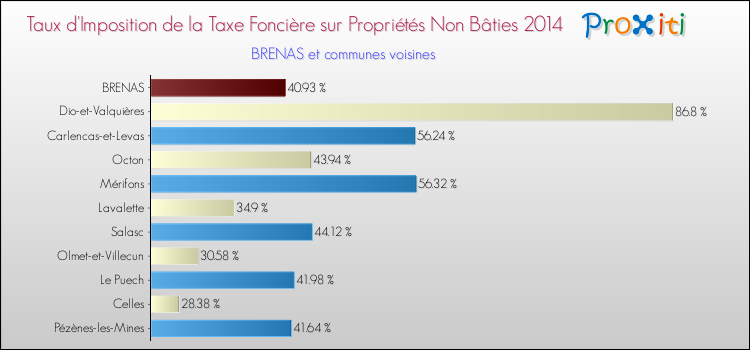 Taux d'imposition de la taxe foncière sur les immeubles et terrains non batis 2014 pour BRENAS et les communes proches Comparaison des taux d'imposition de la taxe foncière sur les immeubles et terrains non batis 2014 pour BRENAS et les communes voisines