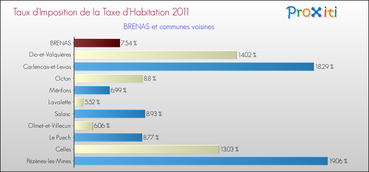 Taux d'imposition de la taxe d'habitation 2011 pour BRENAS et les communes proches Comparaison des taux d'imposition de la taxe d'habitation 2011 pour BRENAS et les communes voisines