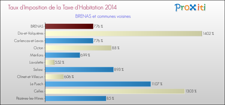 Taux d'imposition de la taxe d'habitation 2014 pour BRENAS et les communes proches Comparaison des taux d'imposition de la taxe d'habitation 2014 pour BRENAS et les communes voisines