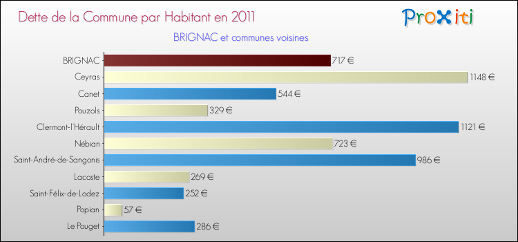 Dette par habitant de la commune en 2011 pour BRIGNAC et les communes proches Comparaison de la dette par habitant de la commune en 2011 pour BRIGNAC et les communes voisines