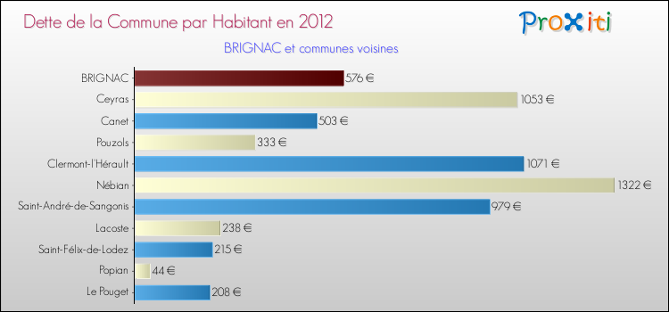 Dette par habitant de la commune en 2012 pour BRIGNAC et les communes proches Comparaison de la dette par habitant de la commune en 2012 pour BRIGNAC et les communes voisines