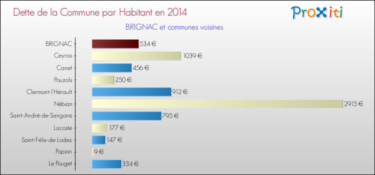 Dette par habitant de la commune en 2014 pour BRIGNAC et les communes proches Comparaison de la dette par habitant de la commune en 2014 pour BRIGNAC et les communes voisines