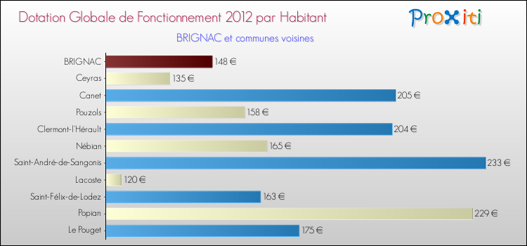 Montant des dotations globales de fonctionnement DGF par Habitant pour BRIGNAC et les communes proches Comparaison des des dotations globales de fonctionnement DGF par habitant pour BRIGNAC et les communes voisines
