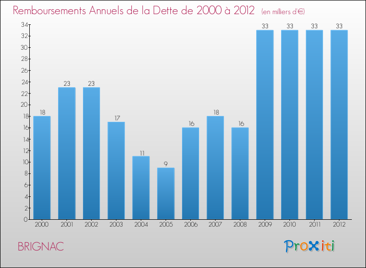 Evolution de l'annuité de la dette pour la commune de BRIGNAC de 2000 à 2012 Annuités de la dette pour BRIGNAC de 2000 à 2012