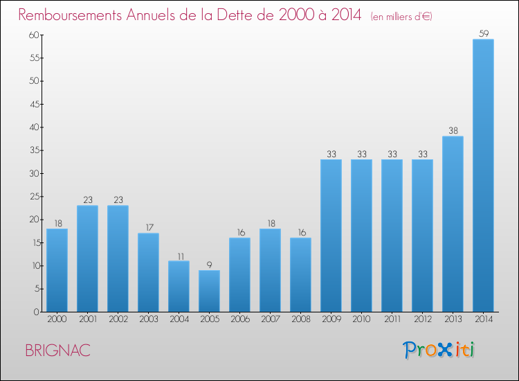 Evolution de l'annuité de la dette pour la commune de BRIGNAC de 2000 à 2014 Annuités de la dette pour BRIGNAC de 2000 à 2014