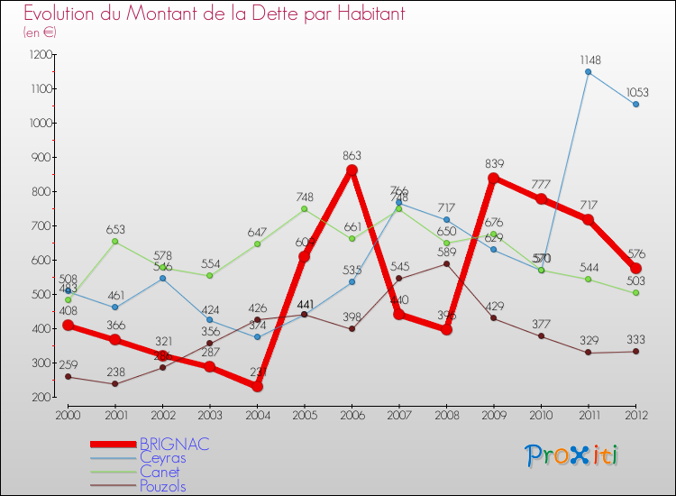 Evolution de la dette par habitant pour la commune de BRIGNAC et les communes proches de 2000 à 2012 Comparaison de la dette par habitant pour BRIGNAC et les communes voisines de 2000 à 2012