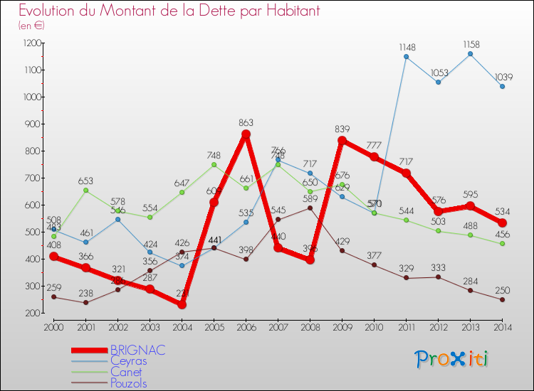 Evolution de la dette par habitant pour la commune de BRIGNAC et les communes proches de 2000 à 2014 Comparaison de la dette par habitant pour BRIGNAC et les communes voisines de 2000 à 2014