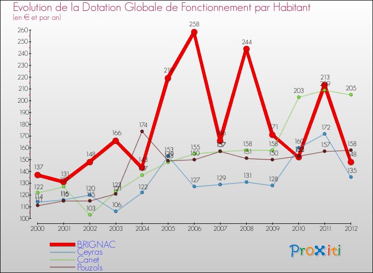 Evolution et montant de la dotation globale de fonctionnement par Habitant pour BRIGNAC et les communes proches Comparaison des dotations globales de fonctionnement par habitant pour BRIGNAC et les communes voisines