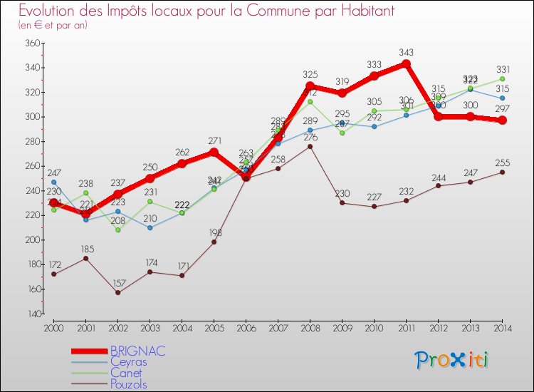 Evolution et montant des impôts locaux par Habitant pour BRIGNAC et les communes proches de 2000 à 2014 Comparaison des impôts locaux par habitant pour BRIGNAC et les communes voisines de 2000 à 2014
